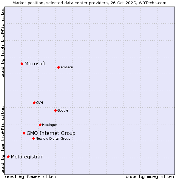 Market position of GMO Internet Group vs. Microsoft vs. Metaregistrar