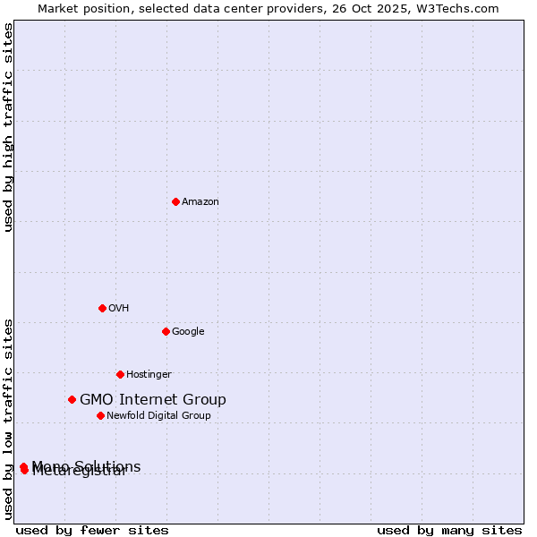 Market position of GMO Internet Group vs. Metaregistrar vs. Mono Solutions