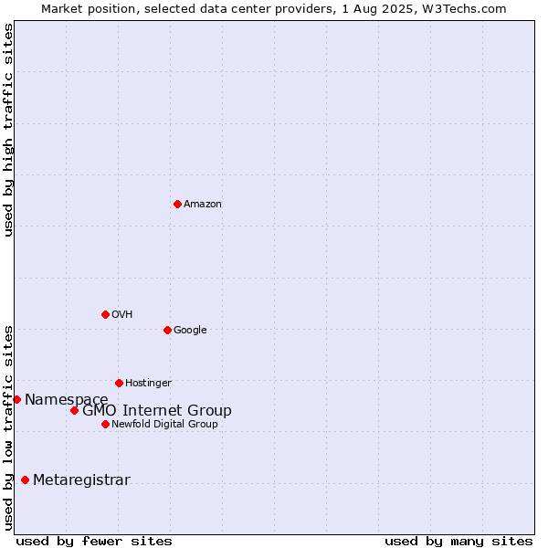 Market position of GMO Internet Group vs. Metaregistrar vs. Namespace