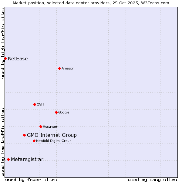 Market position of GMO Internet Group vs. Metaregistrar vs. NetEase