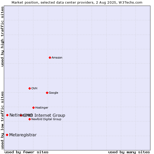 Market position of GMO Internet Group vs. Netinternet vs. Metaregistrar