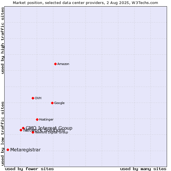 Market position of GMO Internet Group vs. Network Solutions vs. Metaregistrar
