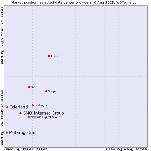 Market position of GMO Internet Group vs. Oderland vs. Metaregistrar