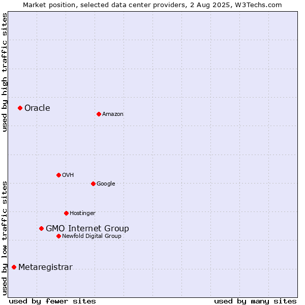 Market position of GMO Internet Group vs. Oracle vs. Metaregistrar