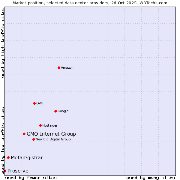 Market position of GMO Internet Group vs. Metaregistrar vs. Proserve