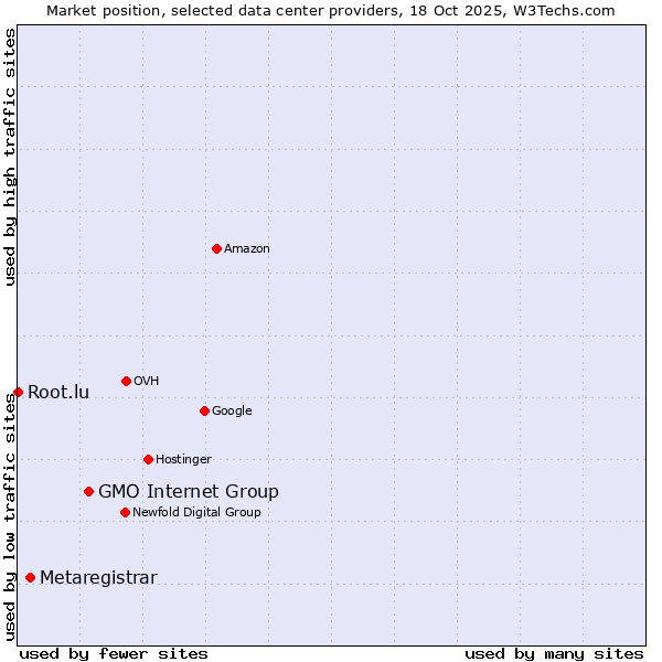 Market position of GMO Internet Group vs. Metaregistrar vs. Root.lu