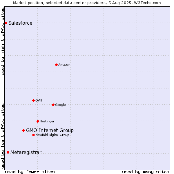 Market position of GMO Internet Group vs. Metaregistrar vs. Salesforce