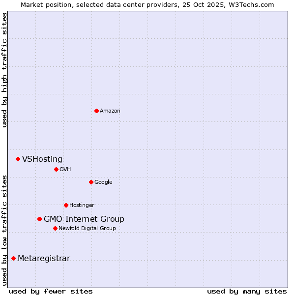 Market position of GMO Internet Group vs. VSHosting vs. Metaregistrar