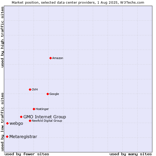 Market position of GMO Internet Group vs. webgo vs. Metaregistrar