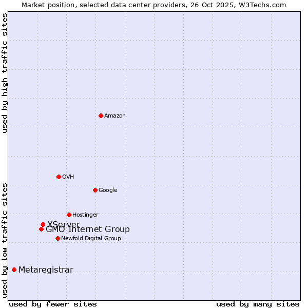 Market position of XServer vs. GMO Internet Group vs. Metaregistrar