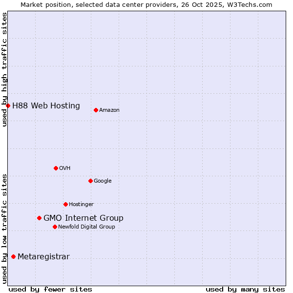 Market position of GMO Internet Group vs. Metaregistrar vs. H88 Web Hosting