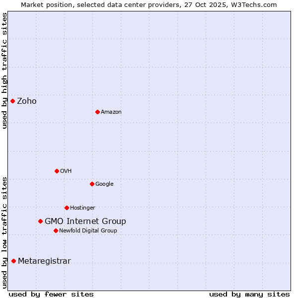 Market position of GMO Internet Group vs. Metaregistrar vs. Zoho