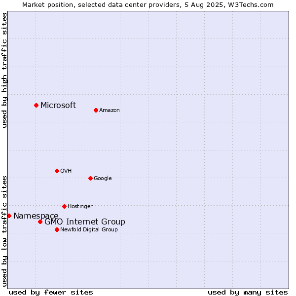 Market position of GMO Internet Group vs. Microsoft vs. Namespace