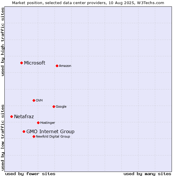 Market position of GMO Internet Group vs. Microsoft vs. Netafraz