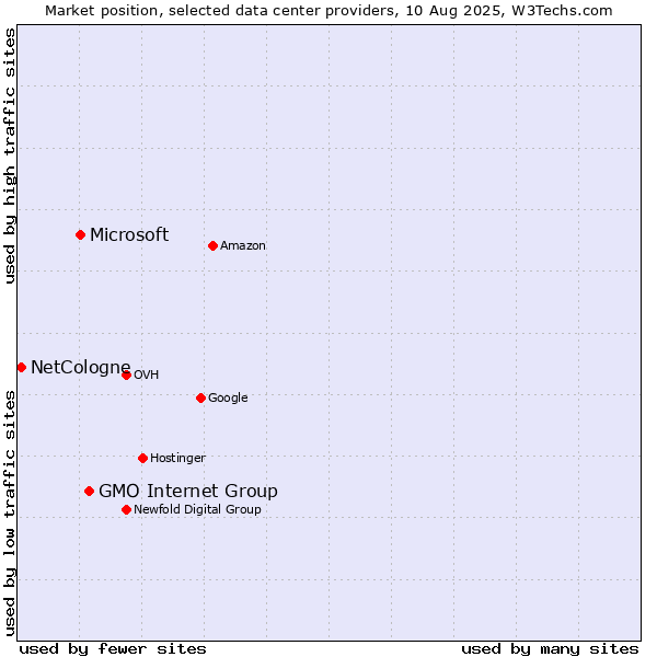 Market position of GMO Internet Group vs. Microsoft vs. NetCologne