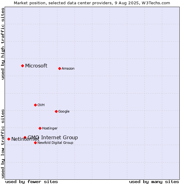 Market position of GMO Internet Group vs. Microsoft vs. Netinternet