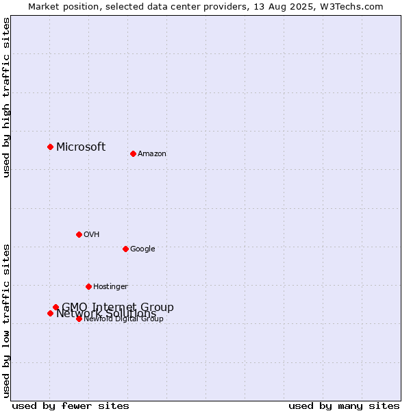 Market position of GMO Internet Group vs. Network Solutions vs. Microsoft