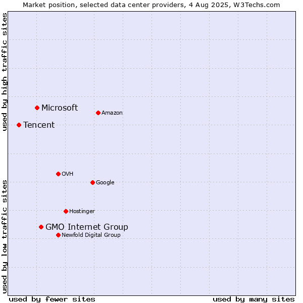 Market position of GMO Internet Group vs. Microsoft vs. Tencent