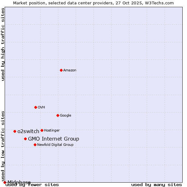 Market position of GMO Internet Group vs. o2switch vs. Midphase