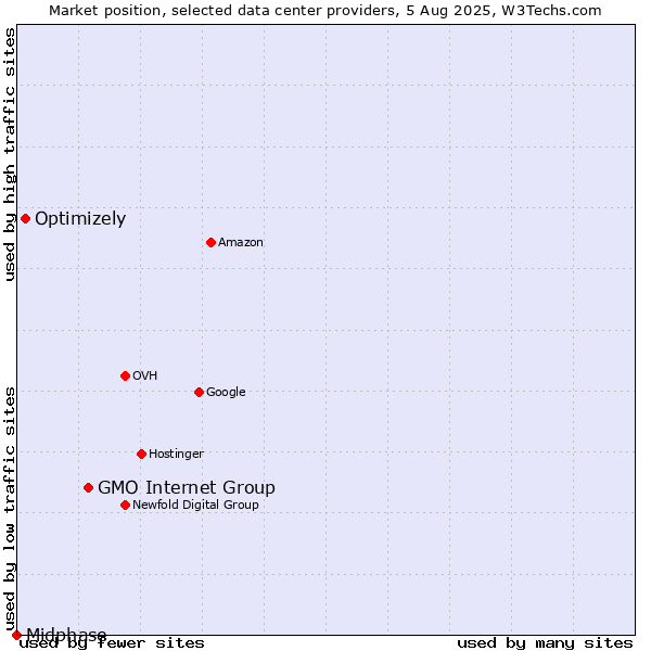 Market position of GMO Internet Group vs. Optimizely vs. Midphase