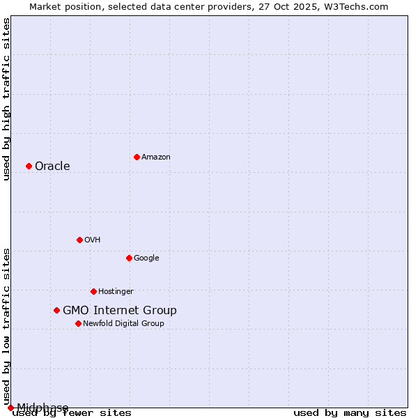Market position of GMO Internet Group vs. Oracle vs. Midphase