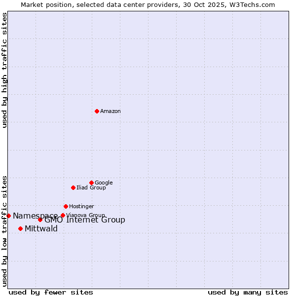 Market position of GMO Internet Group vs. Mittwald vs. Namespace