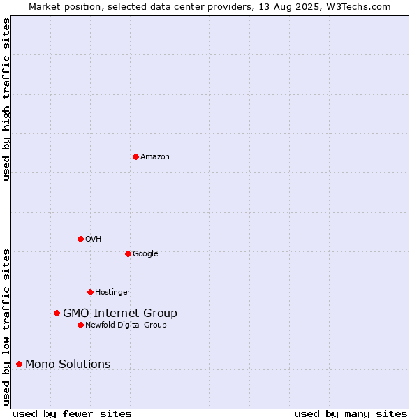 Market position of GMO Internet Group vs. Mono Solutions