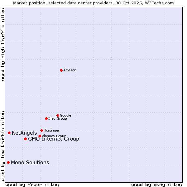 Market position of GMO Internet Group vs. NetAngels vs. Mono Solutions