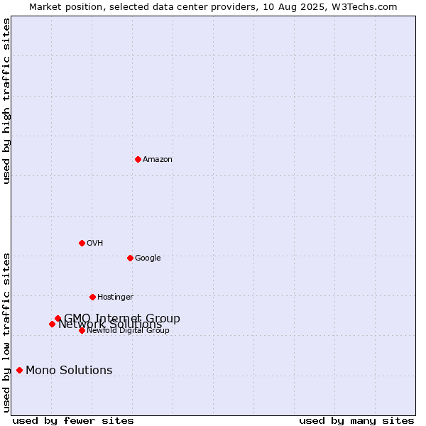 Market position of GMO Internet Group vs. Network Solutions vs. Mono Solutions