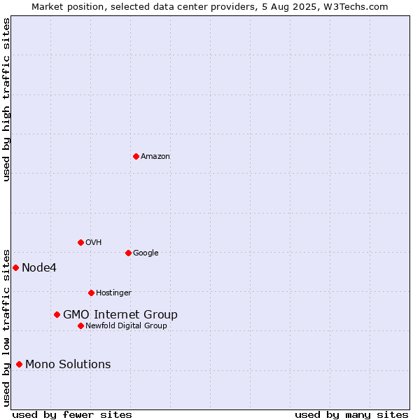 Market position of GMO Internet Group vs. Mono Solutions vs. Node4