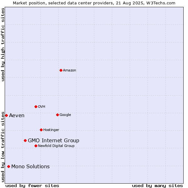 Market position of GMO Internet Group vs. Mono Solutions vs. Aeven
