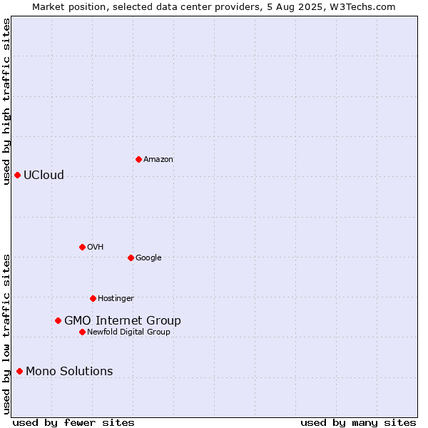 Market position of GMO Internet Group vs. Mono Solutions vs. UCloud