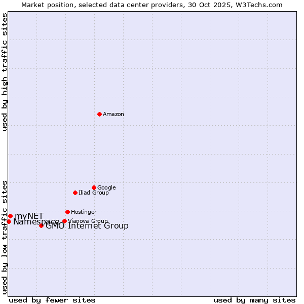 Market position of GMO Internet Group vs. myNET vs. Namespace
