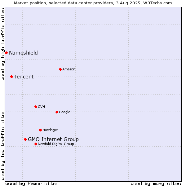 Market position of GMO Internet Group vs. Tencent vs. Nameshield