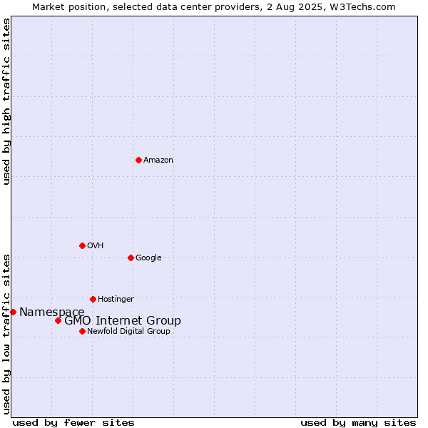 Market position of GMO Internet Group vs. Namespace