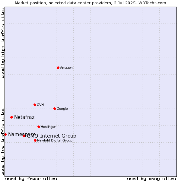 Market position of GMO Internet Group vs. Netafraz vs. Namespace