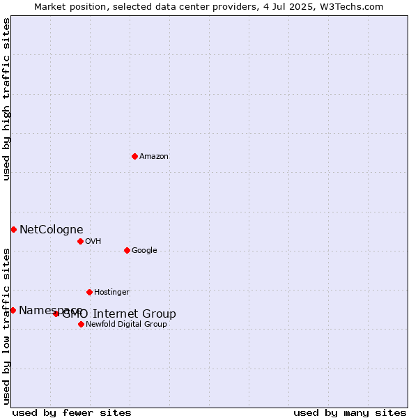 Market position of GMO Internet Group vs. NetCologne vs. Namespace