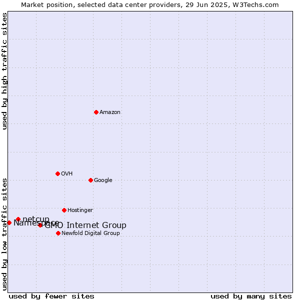 Market position of GMO Internet Group vs. netcup vs. Namespace