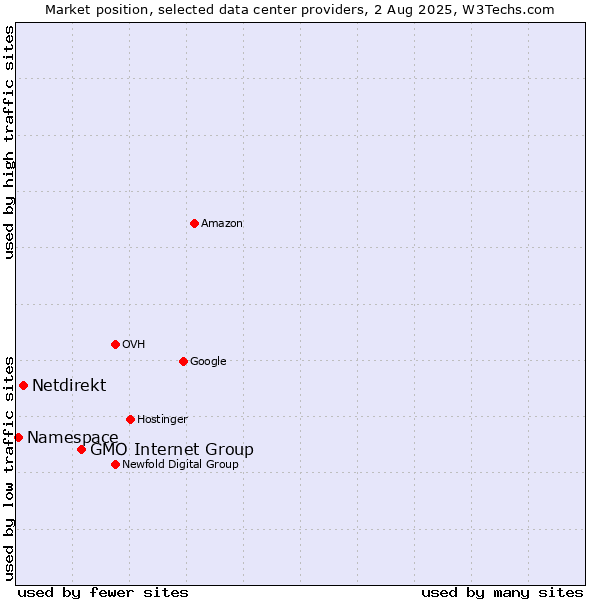 Market position of GMO Internet Group vs. Netdirekt vs. Namespace