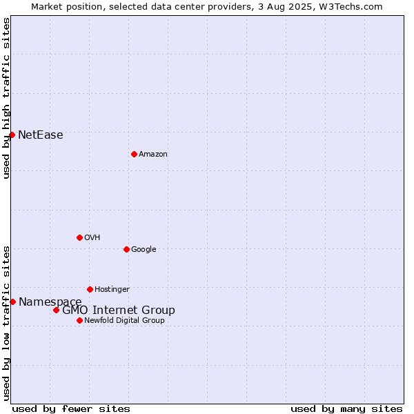 Market position of GMO Internet Group vs. Namespace vs. NetEase