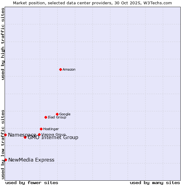 Market position of GMO Internet Group vs. NewMedia Express vs. Namespace