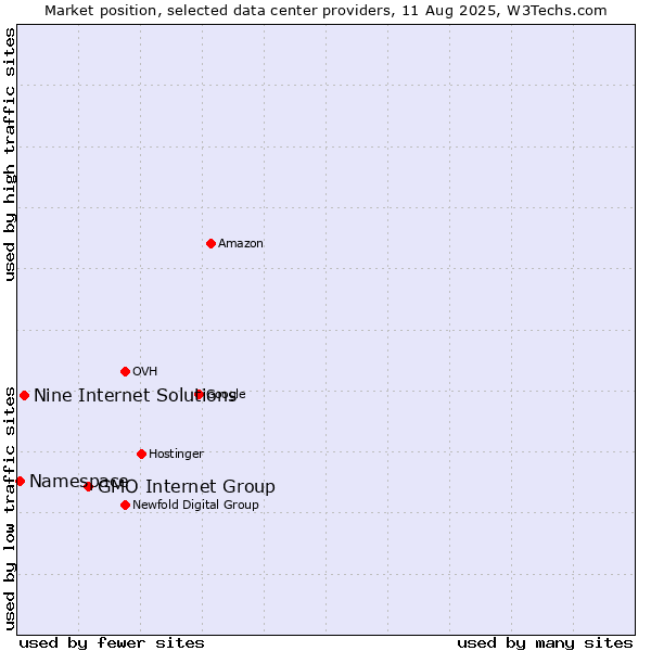 Market position of GMO Internet Group vs. Nine Internet Solutions vs. Namespace