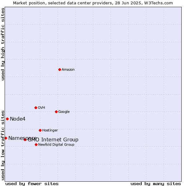 Market position of GMO Internet Group vs. Node4 vs. Namespace