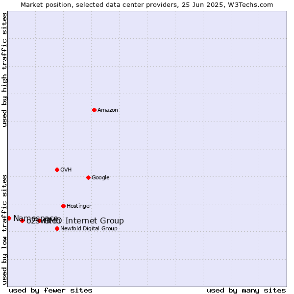 Market position of GMO Internet Group vs. o2switch vs. Namespace