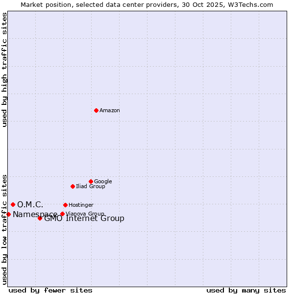 Market position of GMO Internet Group vs. O.M.C. vs. Namespace