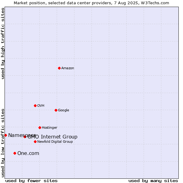 Market position of GMO Internet Group vs. One.com vs. Namespace