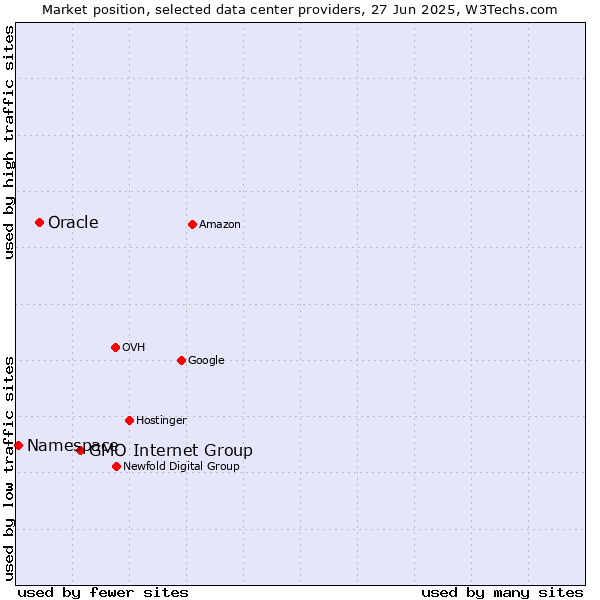 Market position of GMO Internet Group vs. Oracle vs. Namespace