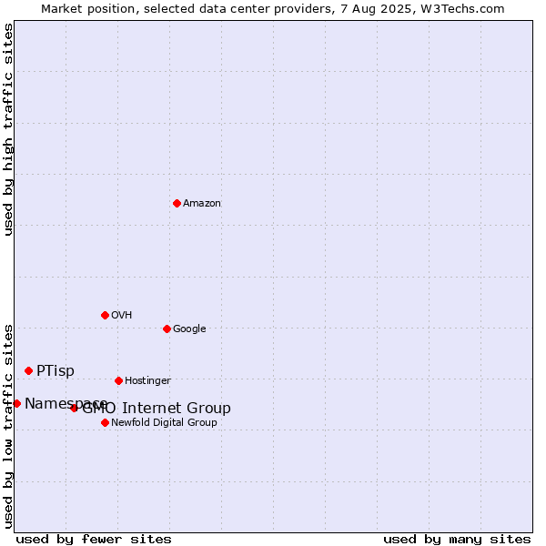 Market position of GMO Internet Group vs. PTisp vs. Namespace