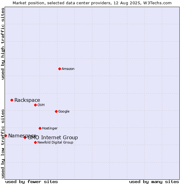 Market position of GMO Internet Group vs. Rackspace vs. Namespace