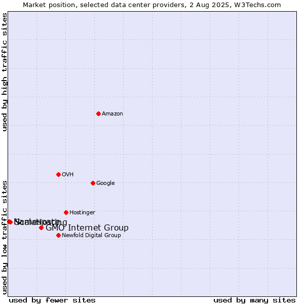 Market position of GMO Internet Group vs. ScalaHosting vs. Namespace